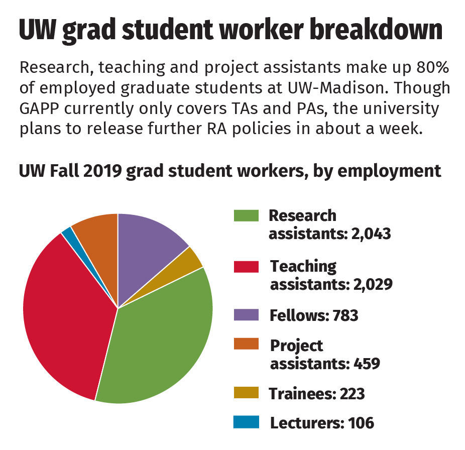 Grad Student Workers Pie Chart